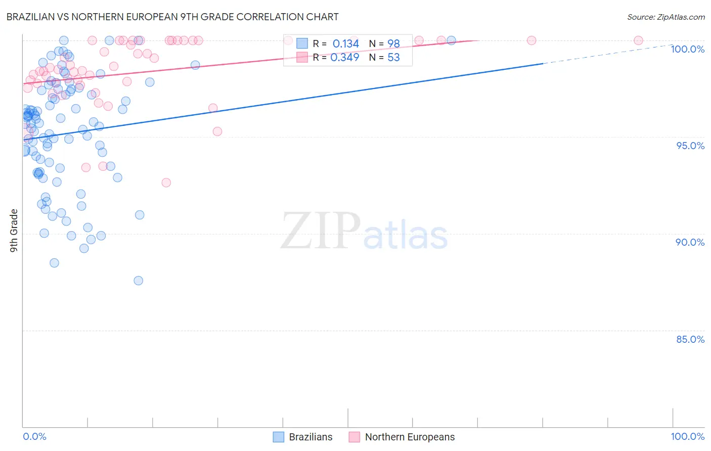 Brazilian vs Northern European 9th Grade