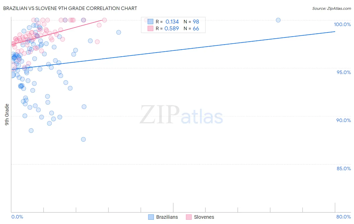 Brazilian vs Slovene 9th Grade