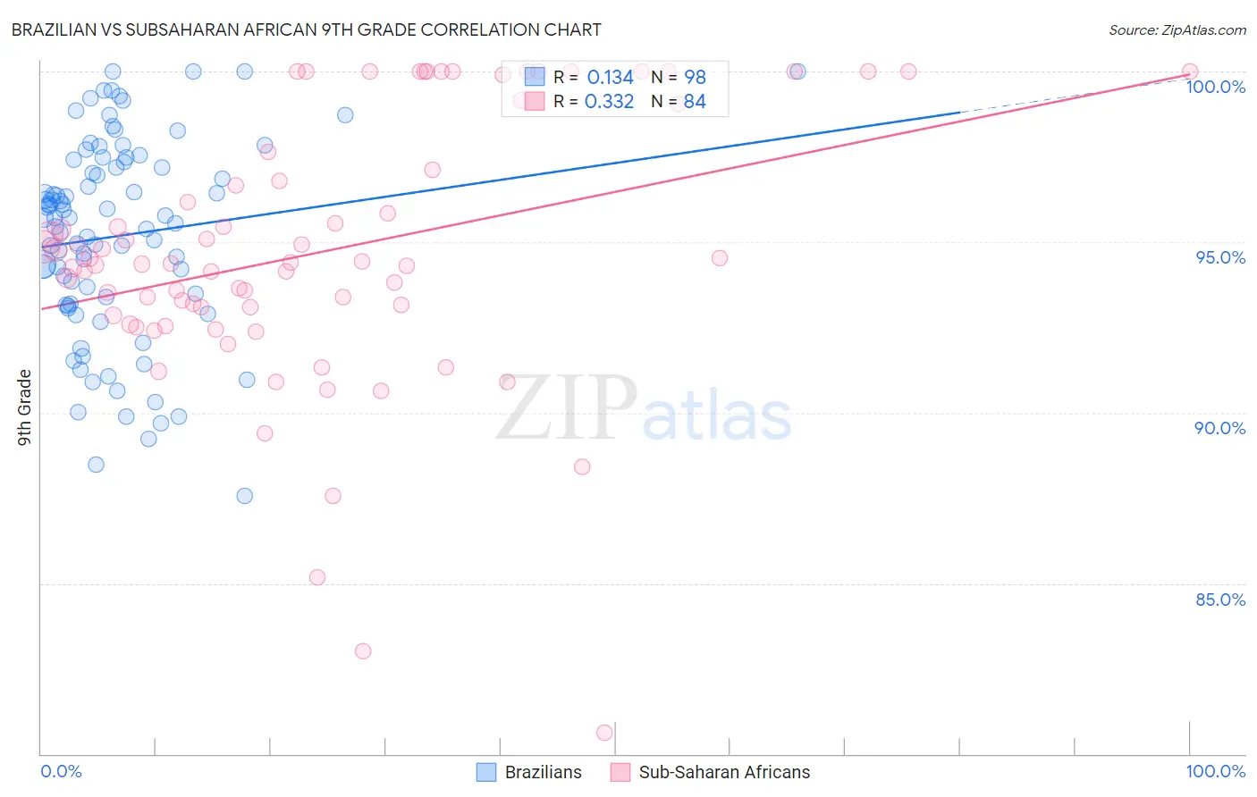Brazilian vs Subsaharan African 9th Grade