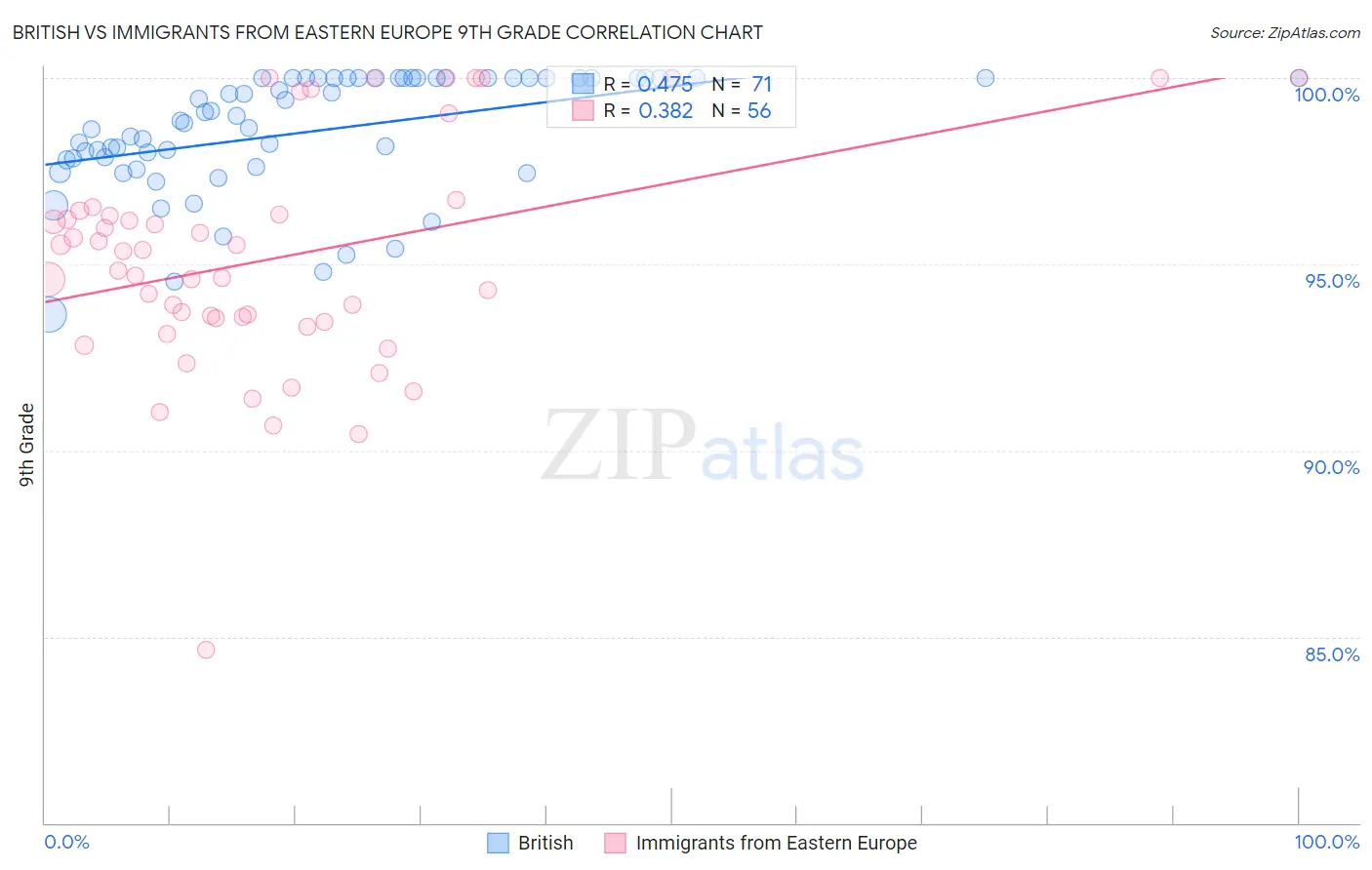 British vs Immigrants from Eastern Europe 9th Grade