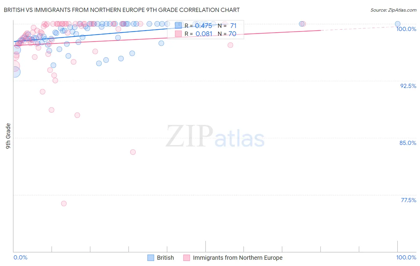 British vs Immigrants from Northern Europe 9th Grade