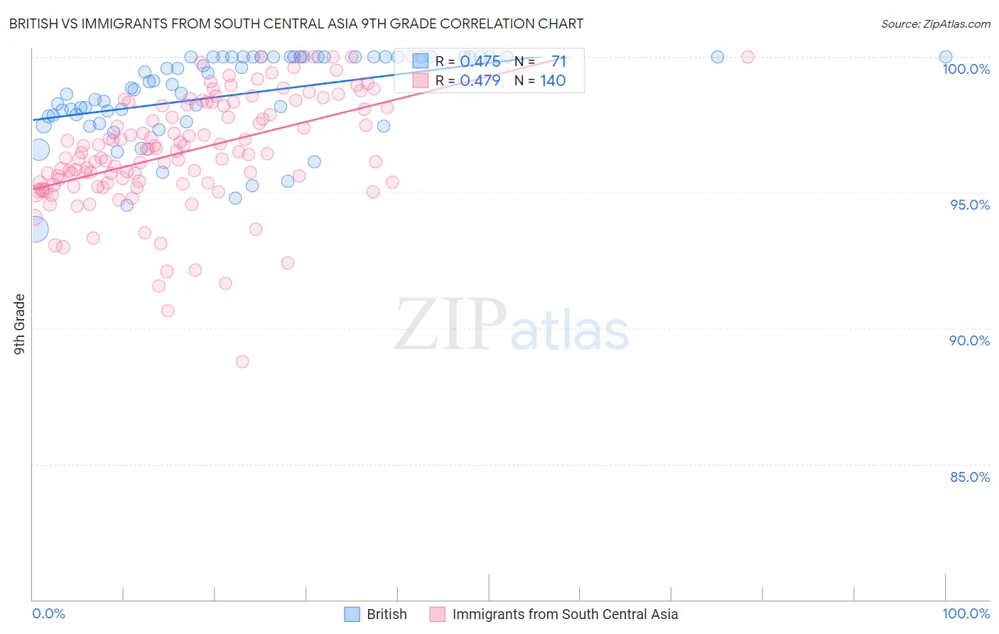 British vs Immigrants from South Central Asia 9th Grade