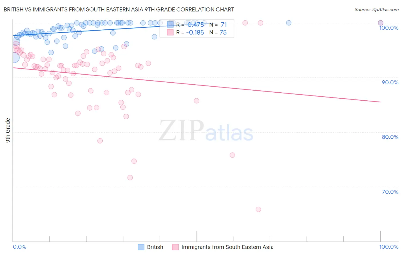 British vs Immigrants from South Eastern Asia 9th Grade