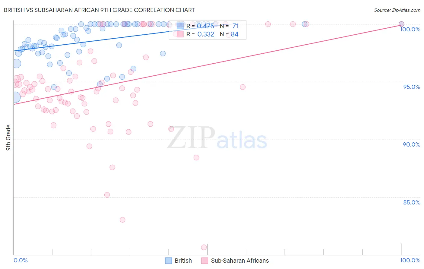 British vs Subsaharan African 9th Grade