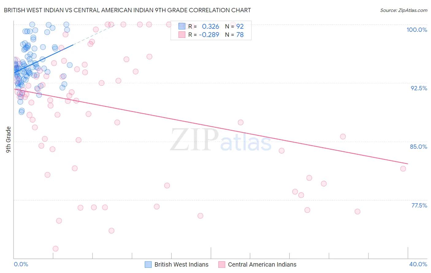 British West Indian vs Central American Indian 9th Grade