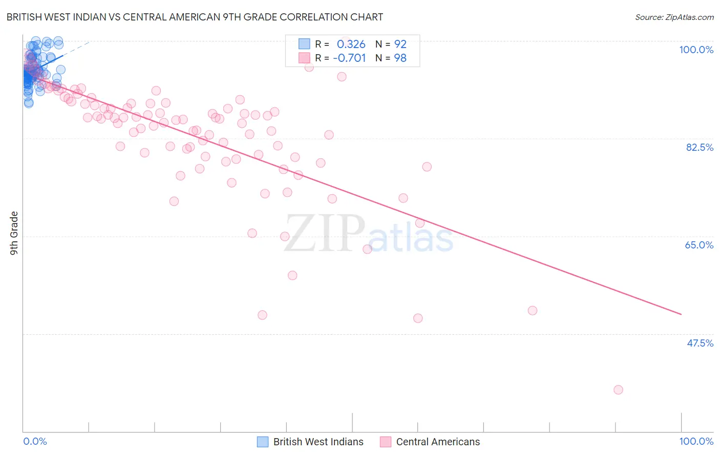 British West Indian vs Central American 9th Grade