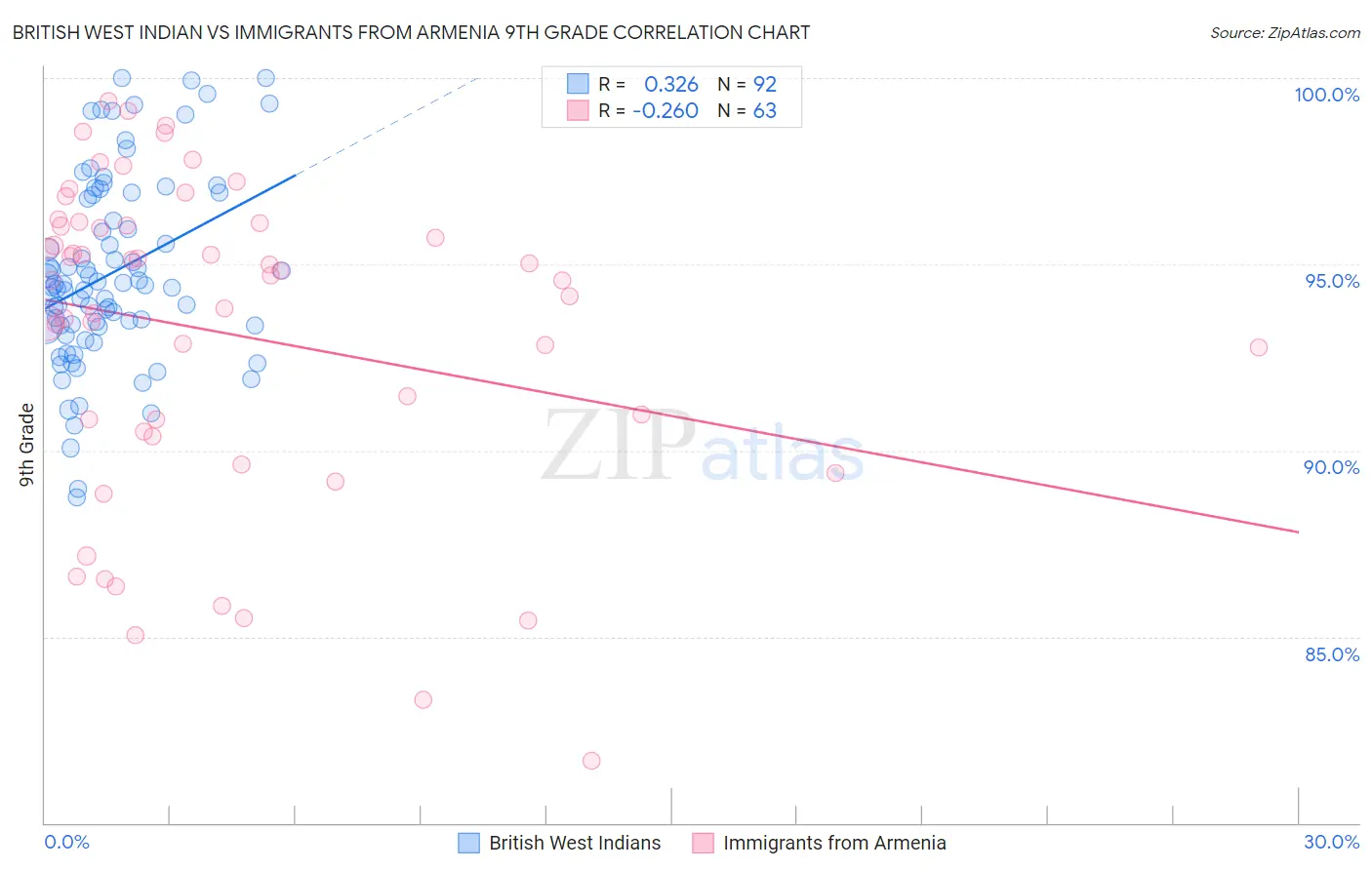 British West Indian vs Immigrants from Armenia 9th Grade