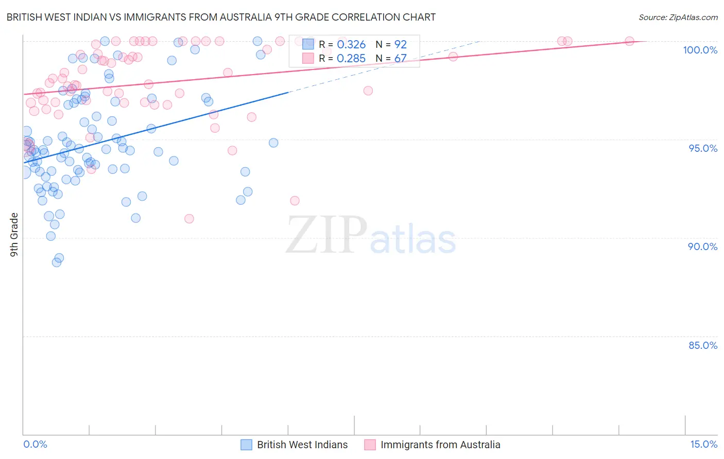 British West Indian vs Immigrants from Australia 9th Grade