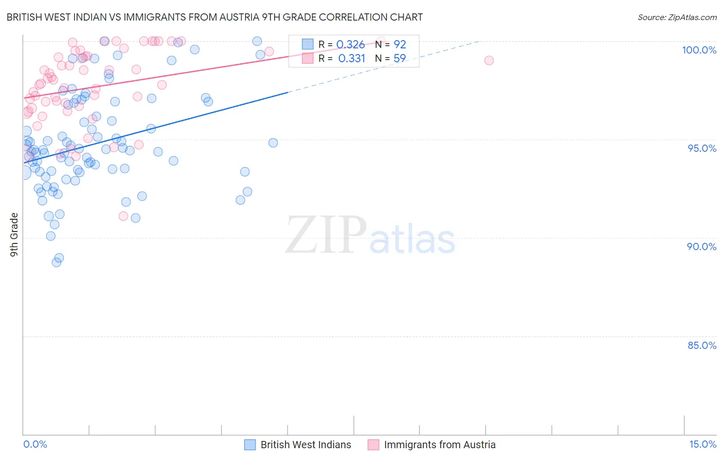 British West Indian vs Immigrants from Austria 9th Grade