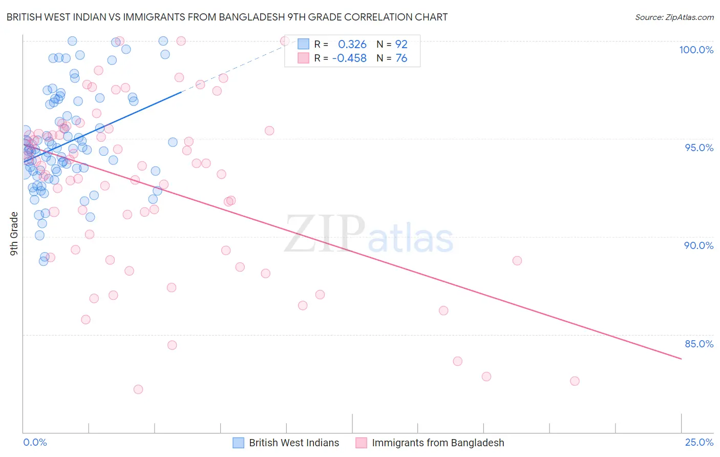 British West Indian vs Immigrants from Bangladesh 9th Grade