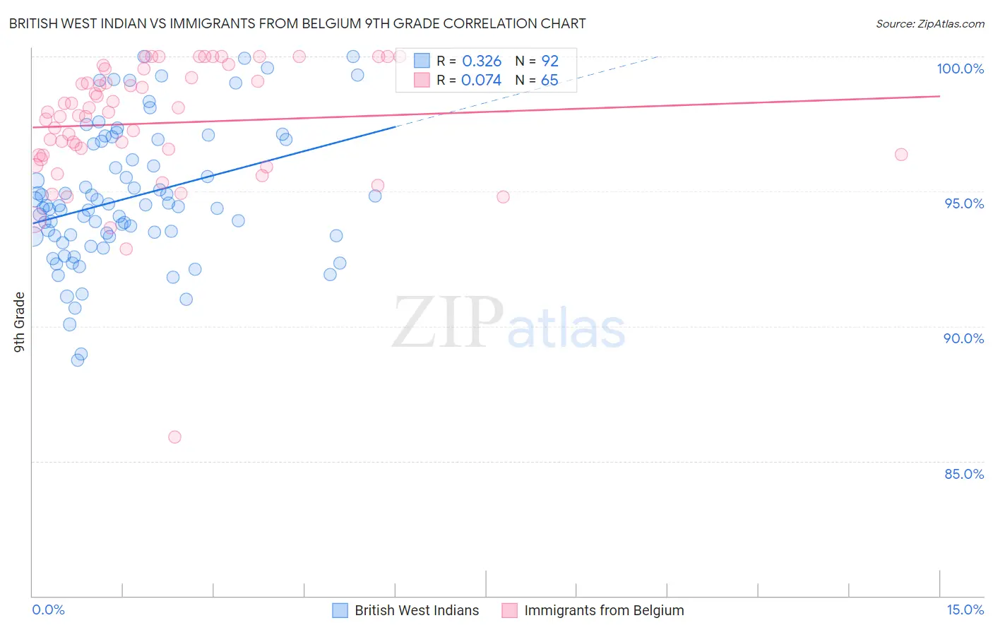 British West Indian vs Immigrants from Belgium 9th Grade