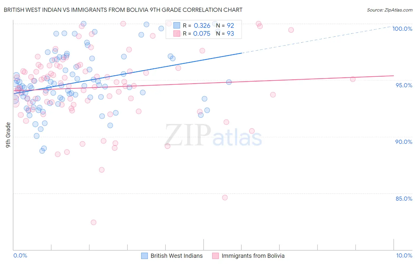 British West Indian vs Immigrants from Bolivia 9th Grade