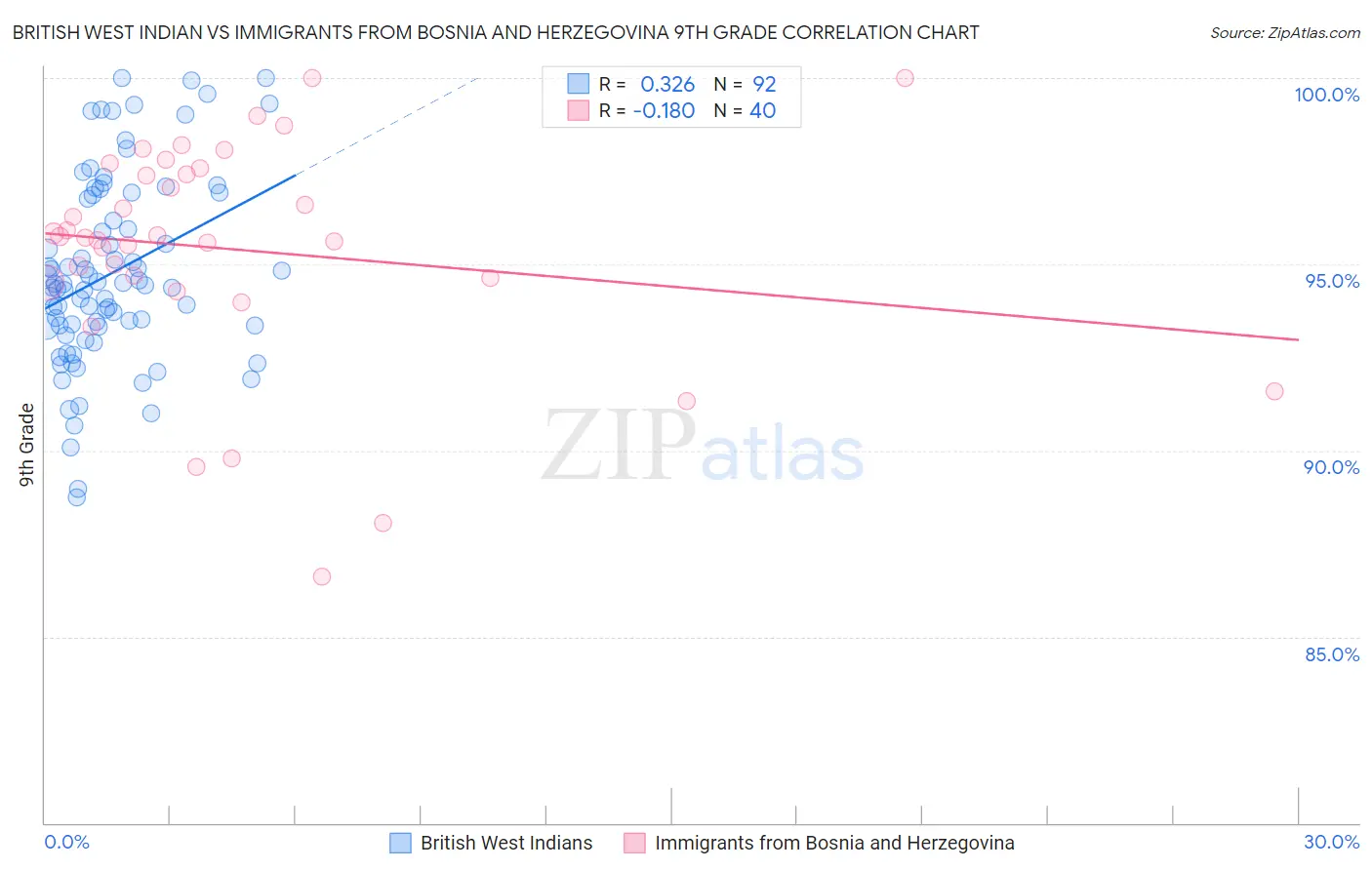 British West Indian vs Immigrants from Bosnia and Herzegovina 9th Grade