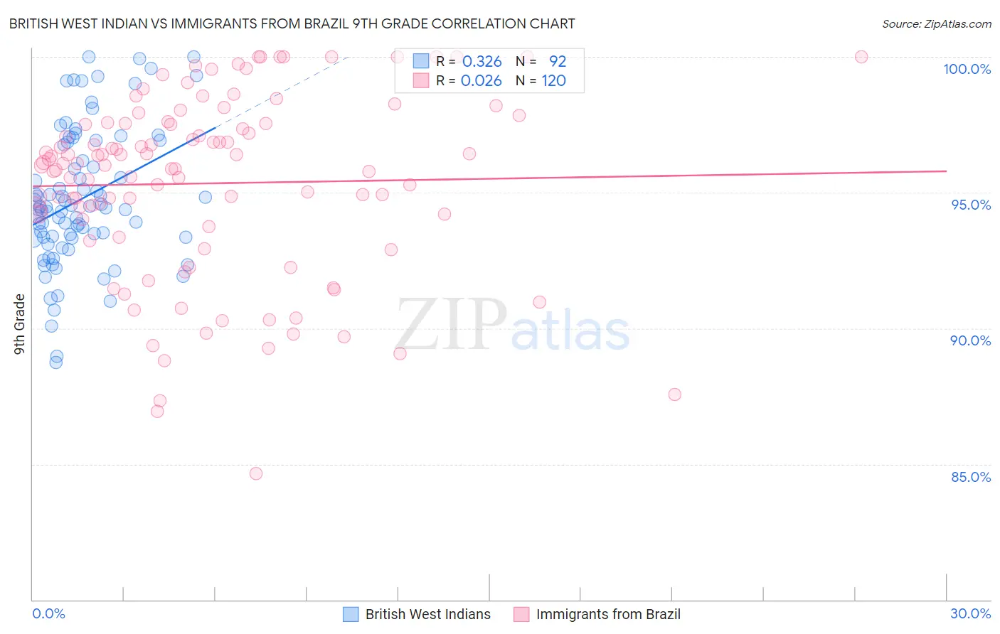 British West Indian vs Immigrants from Brazil 9th Grade