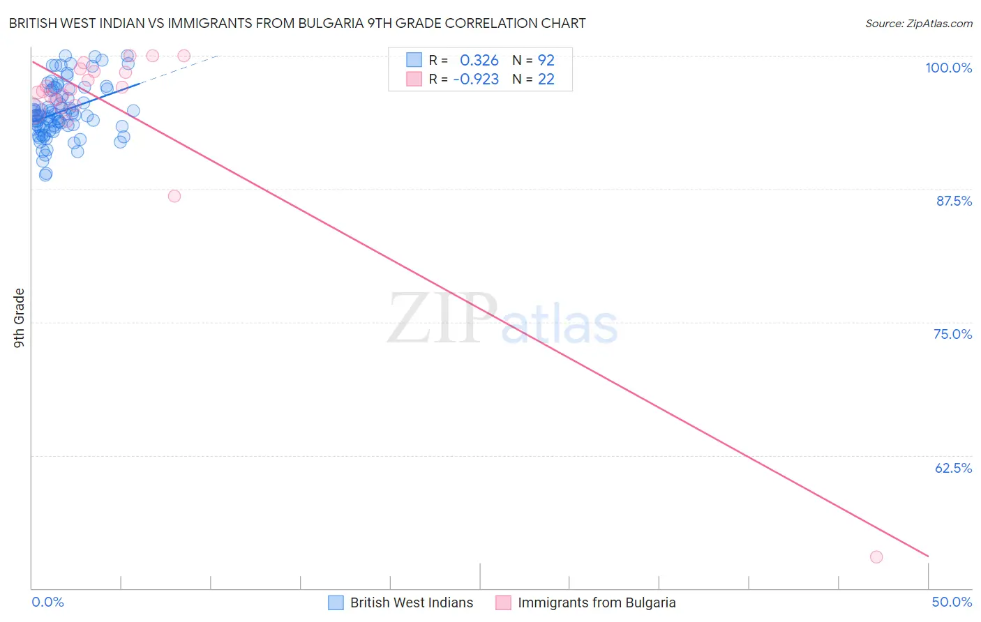 British West Indian vs Immigrants from Bulgaria 9th Grade