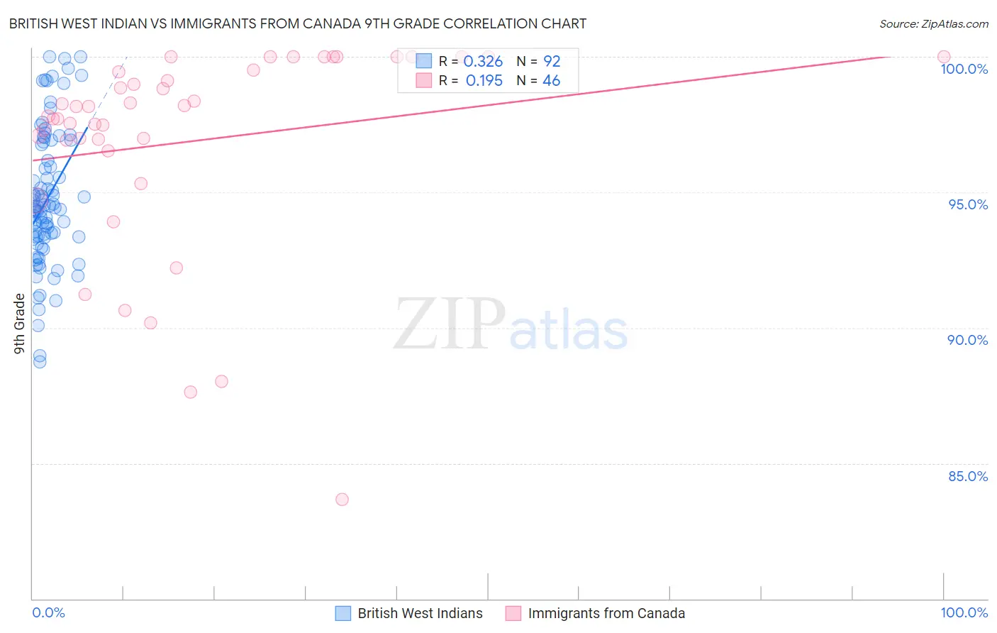 British West Indian vs Immigrants from Canada 9th Grade