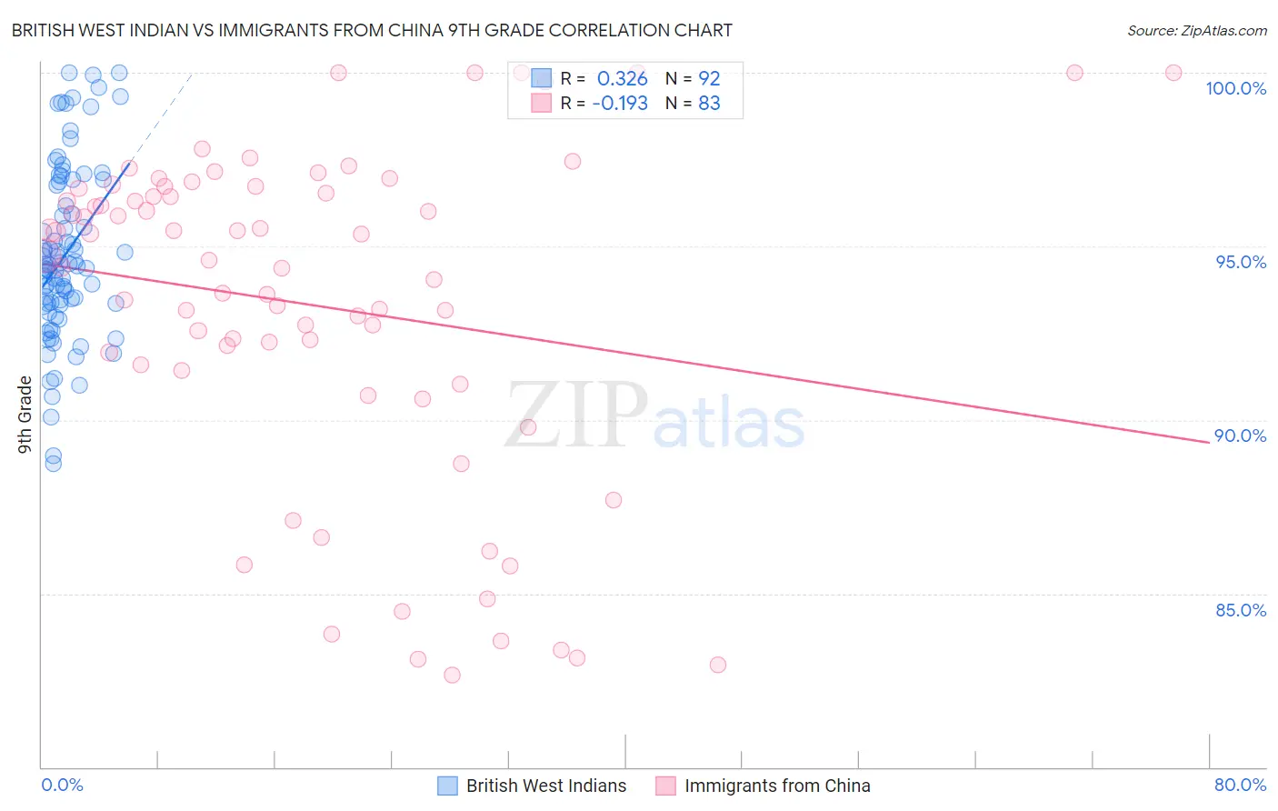 British West Indian vs Immigrants from China 9th Grade