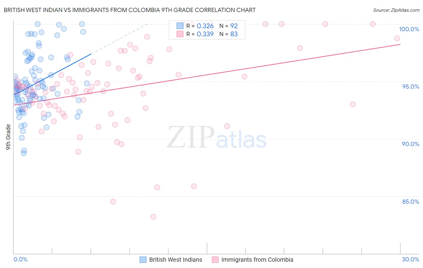 British West Indian vs Immigrants from Colombia 9th Grade