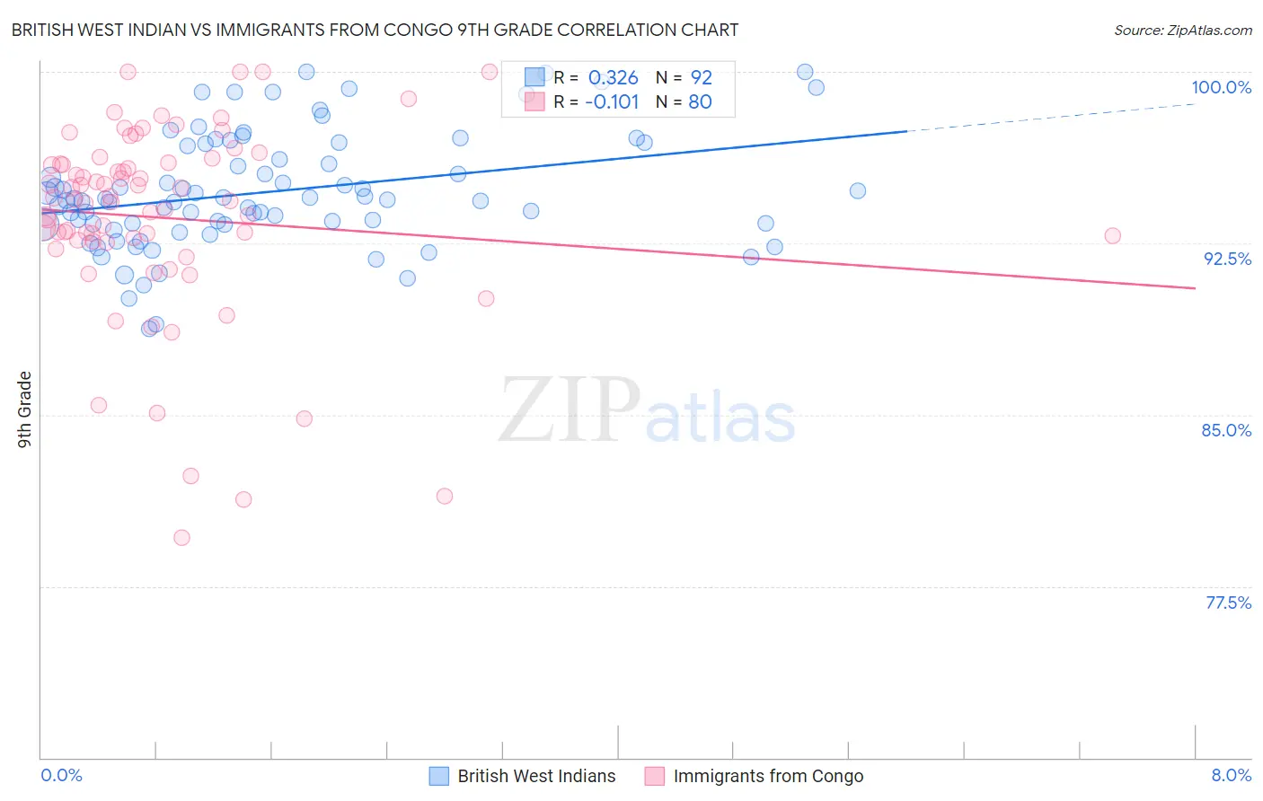 British West Indian vs Immigrants from Congo 9th Grade