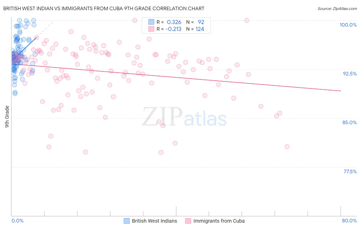 British West Indian vs Immigrants from Cuba 9th Grade