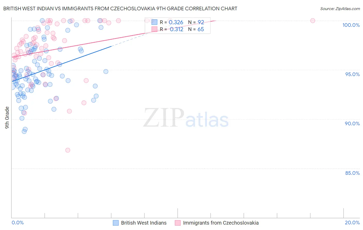 British West Indian vs Immigrants from Czechoslovakia 9th Grade