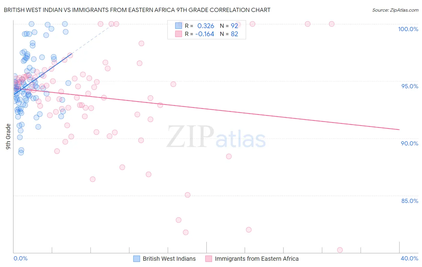 British West Indian vs Immigrants from Eastern Africa 9th Grade