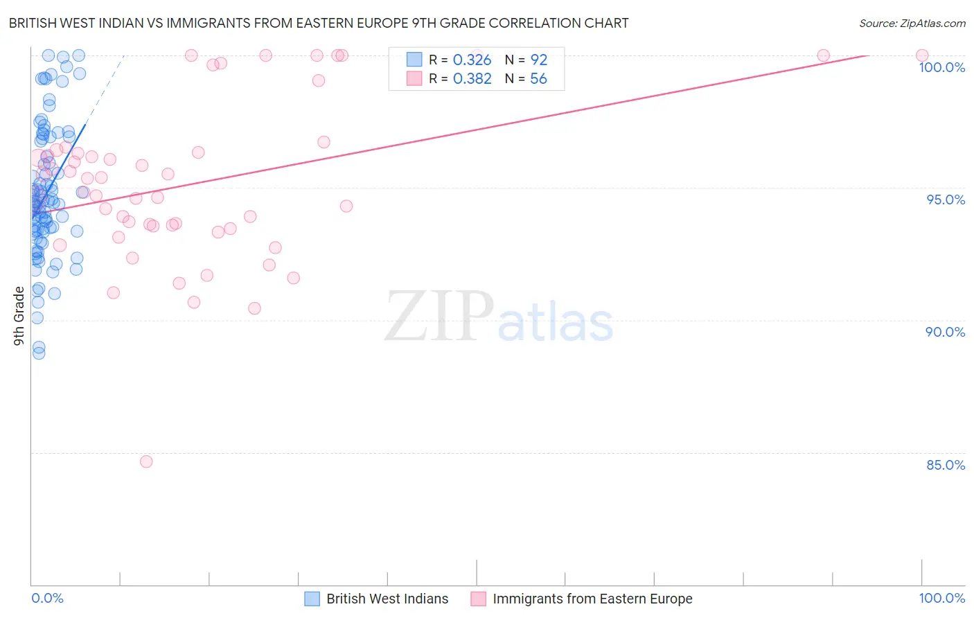 British West Indian vs Immigrants from Eastern Europe 9th Grade