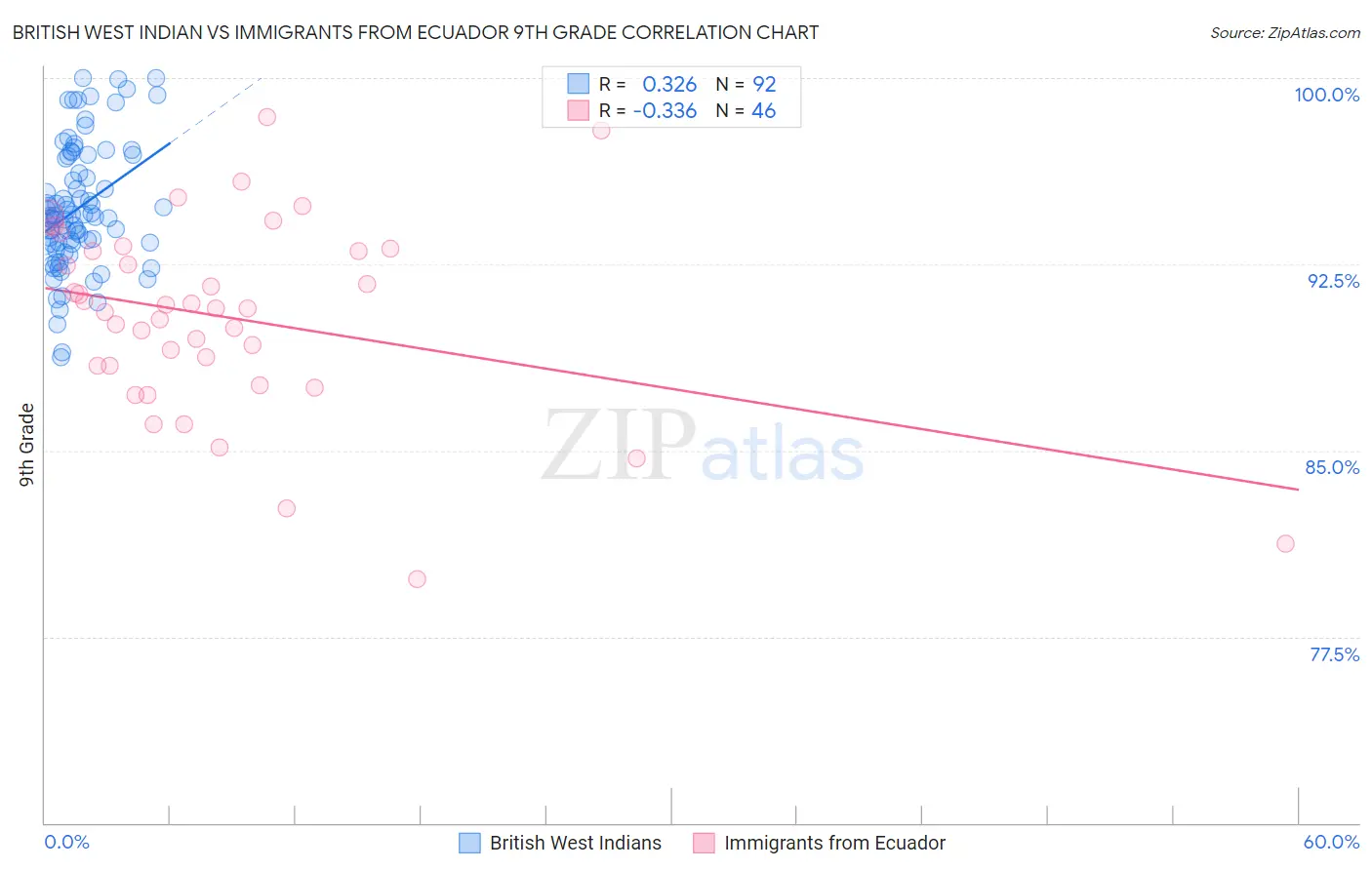 British West Indian vs Immigrants from Ecuador 9th Grade