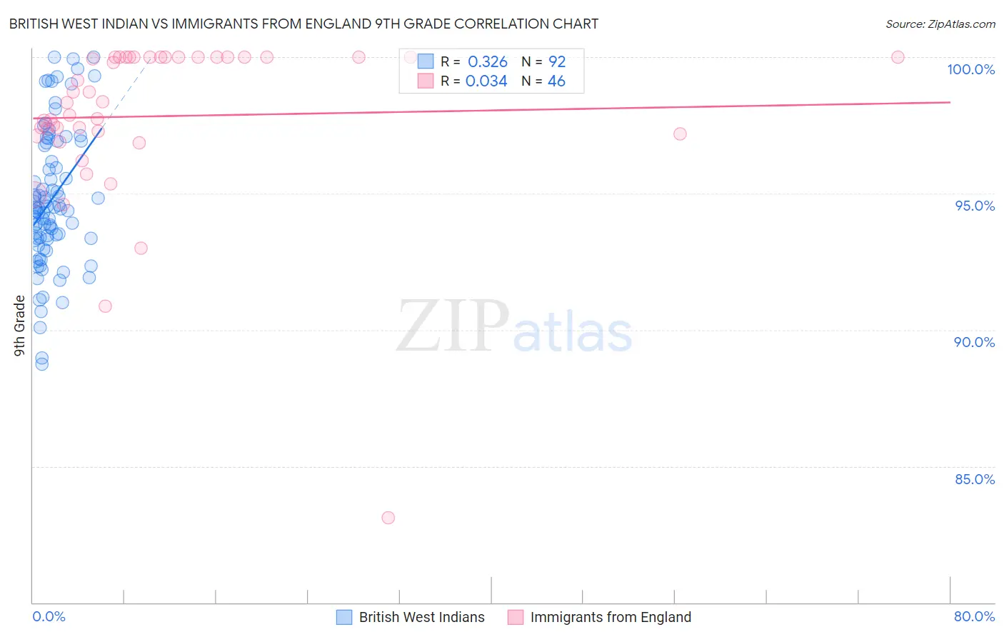 British West Indian vs Immigrants from England 9th Grade