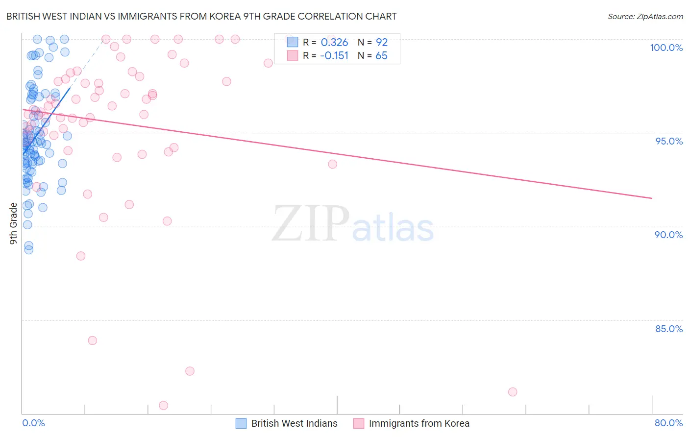 British West Indian vs Immigrants from Korea 9th Grade
