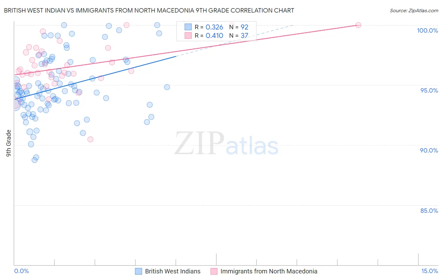British West Indian vs Immigrants from North Macedonia 9th Grade