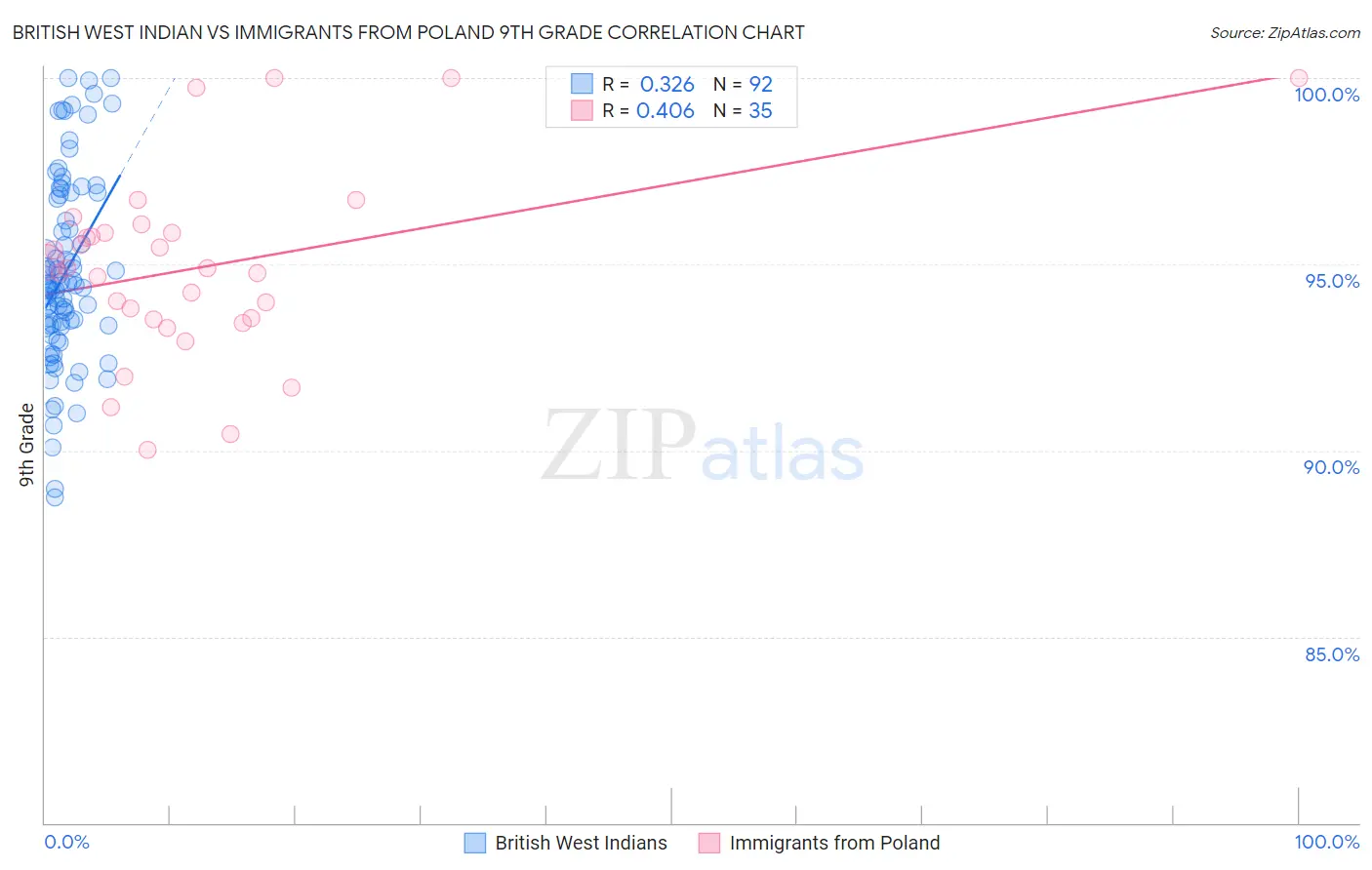 British West Indian vs Immigrants from Poland 9th Grade