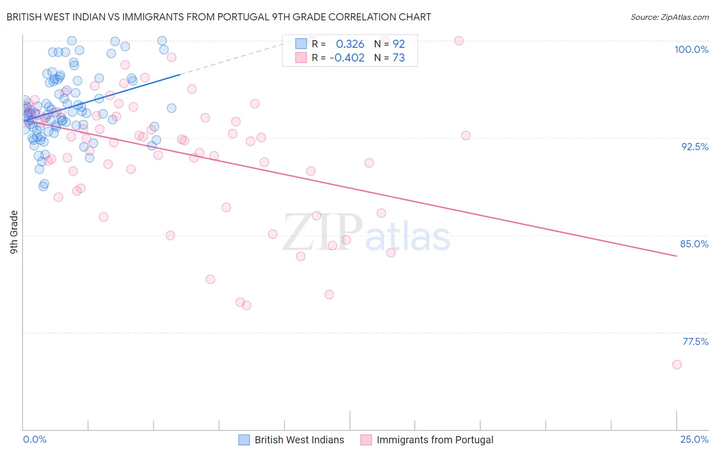 British West Indian vs Immigrants from Portugal 9th Grade