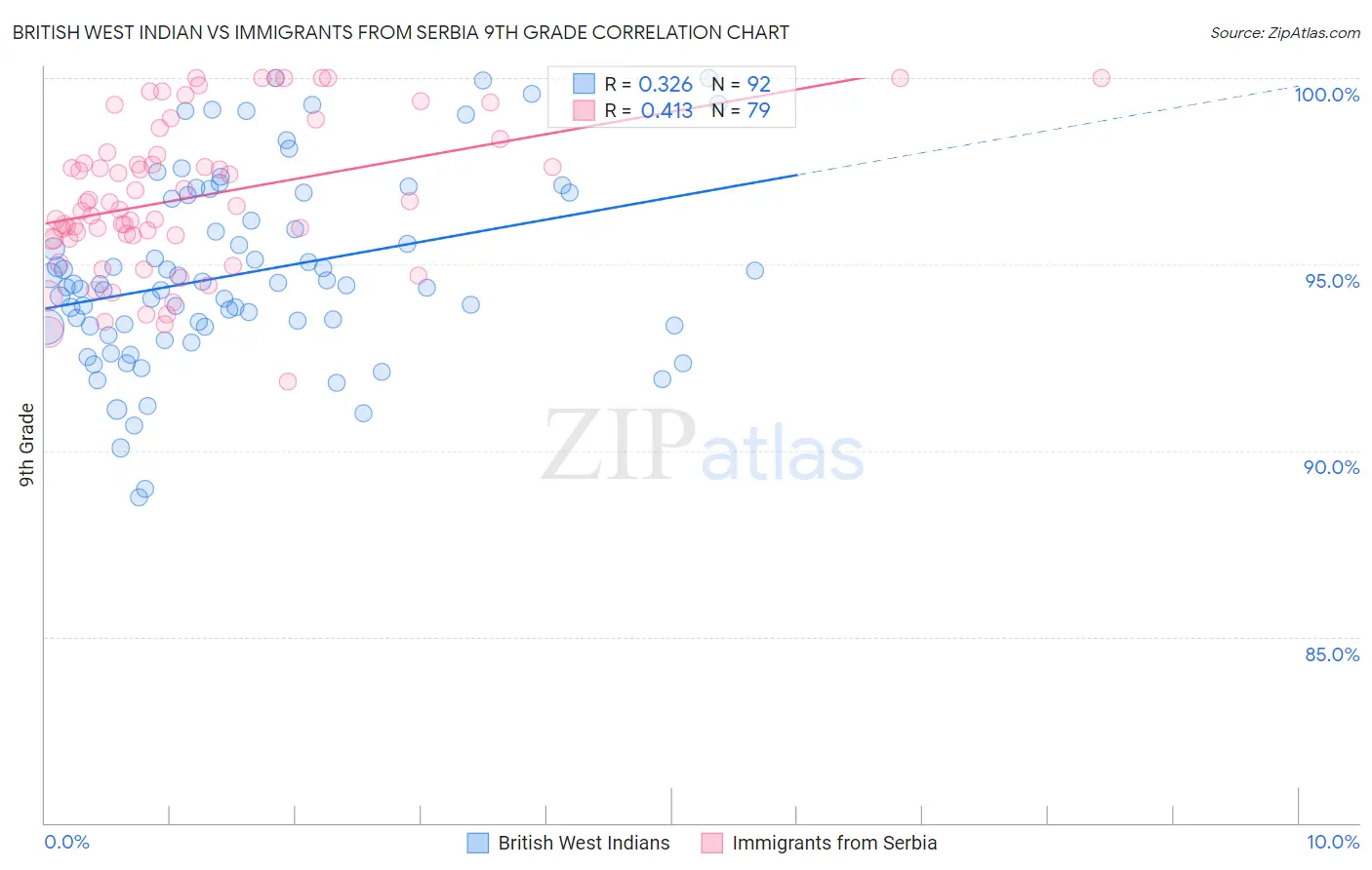 British West Indian vs Immigrants from Serbia 9th Grade