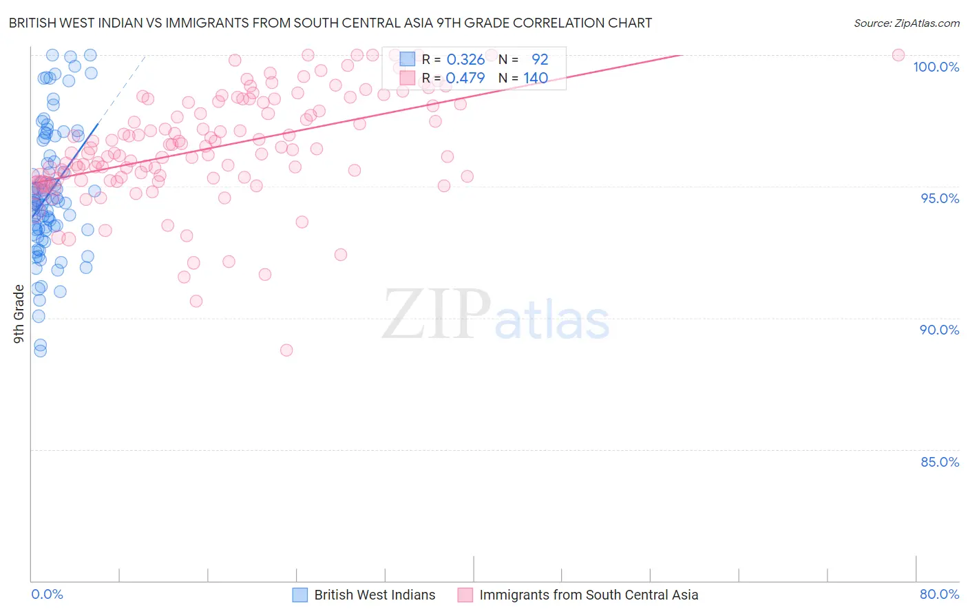 British West Indian vs Immigrants from South Central Asia 9th Grade