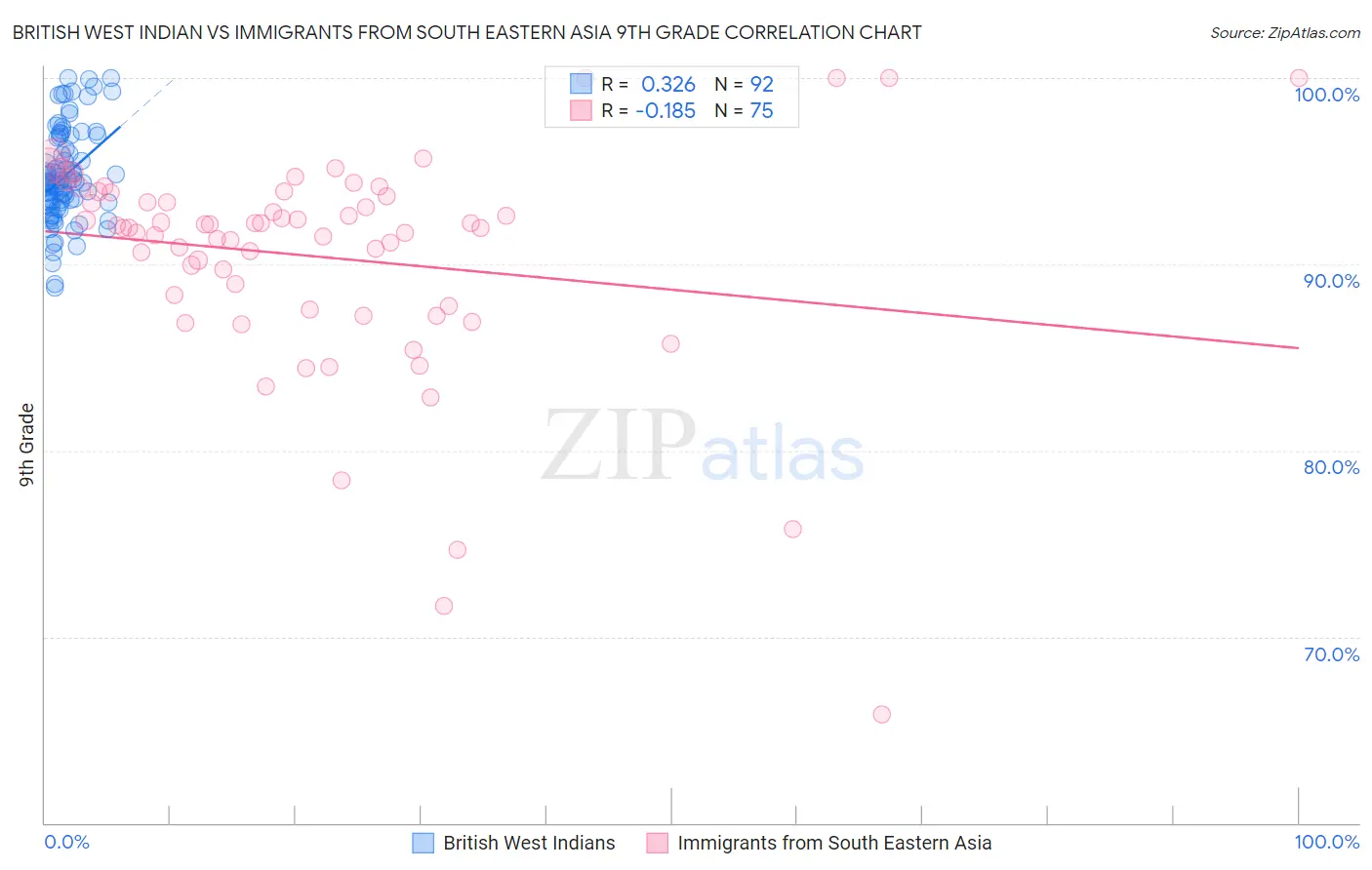 British West Indian vs Immigrants from South Eastern Asia 9th Grade