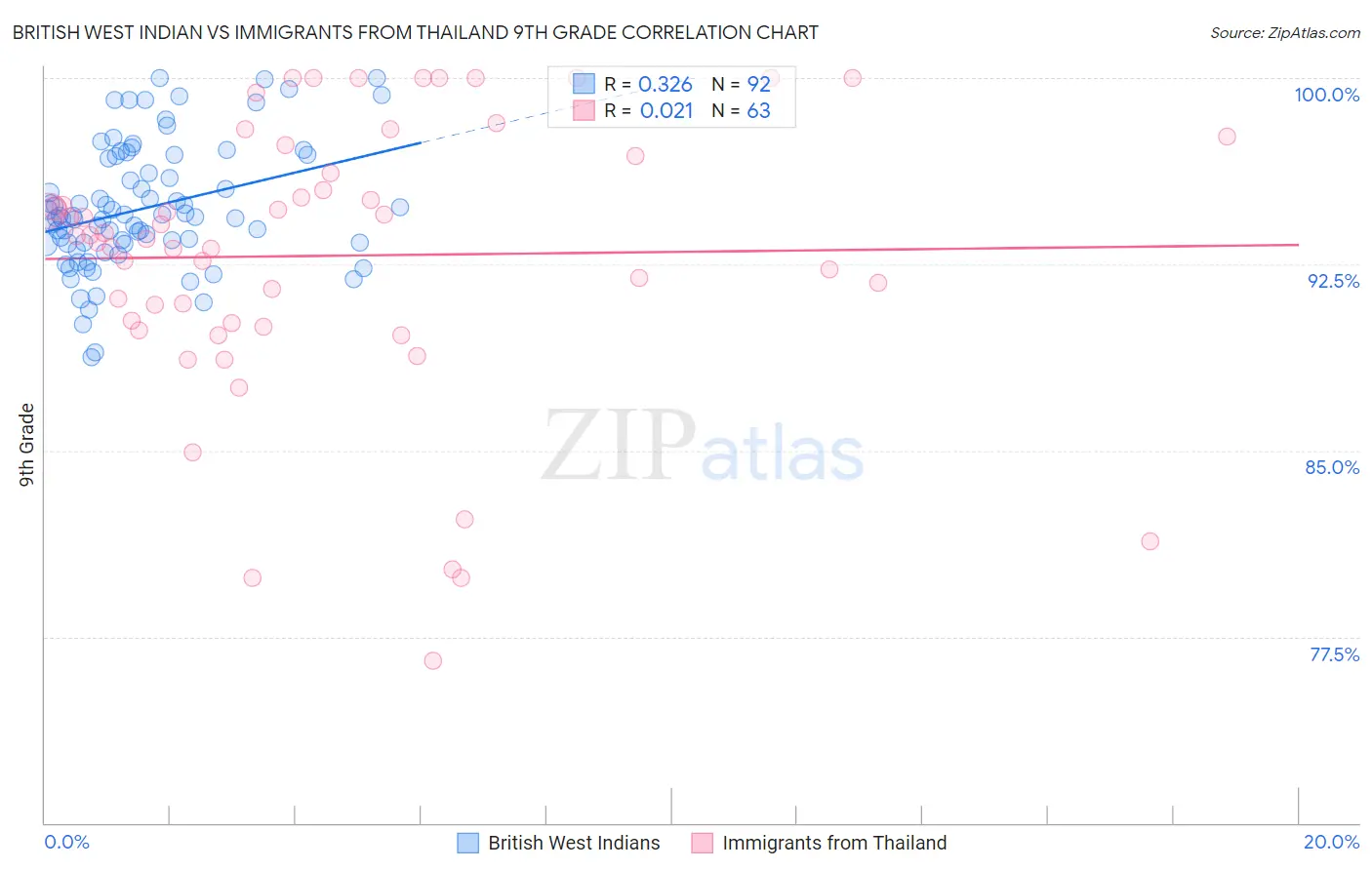 British West Indian vs Immigrants from Thailand 9th Grade