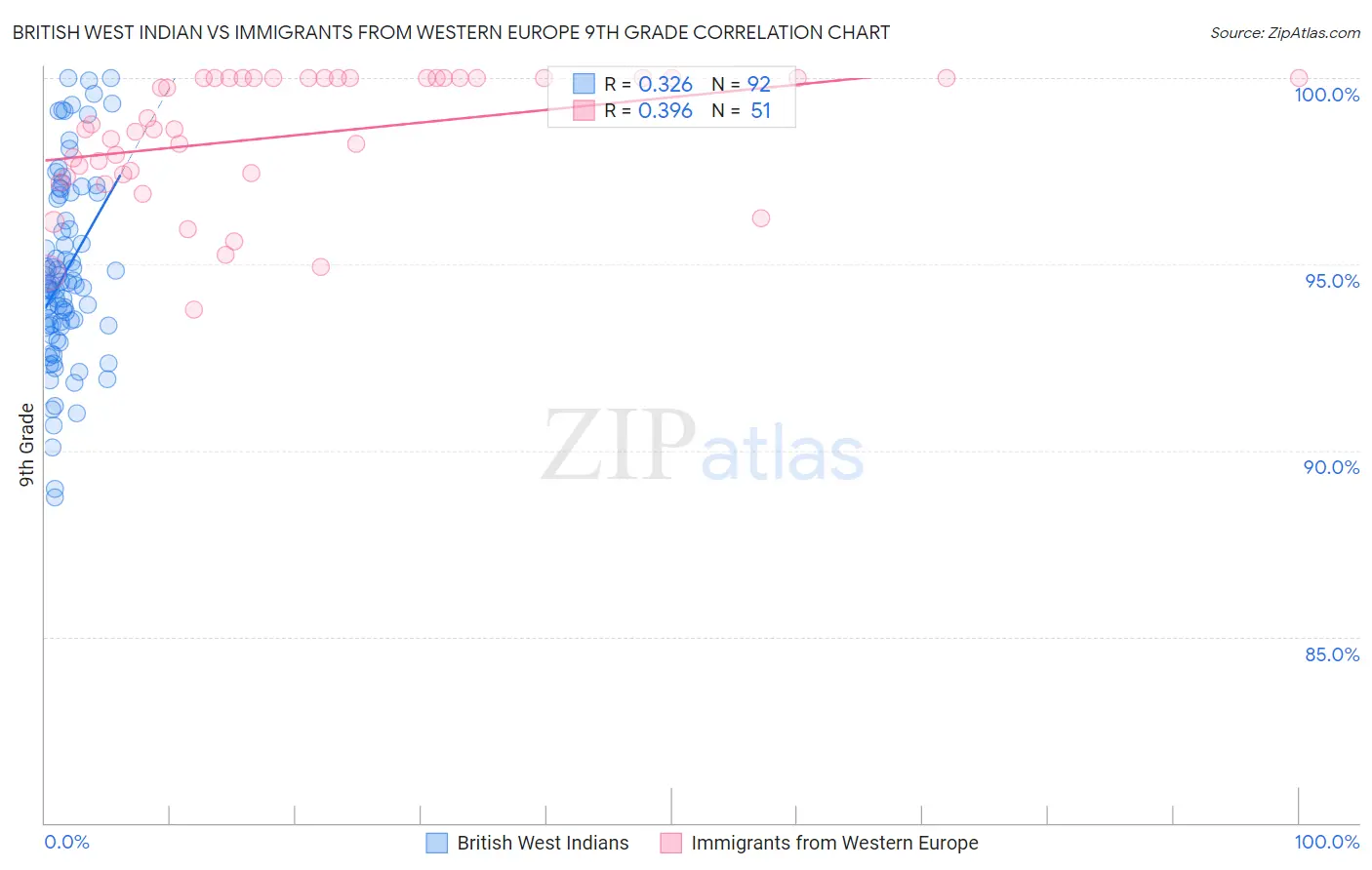 British West Indian vs Immigrants from Western Europe 9th Grade