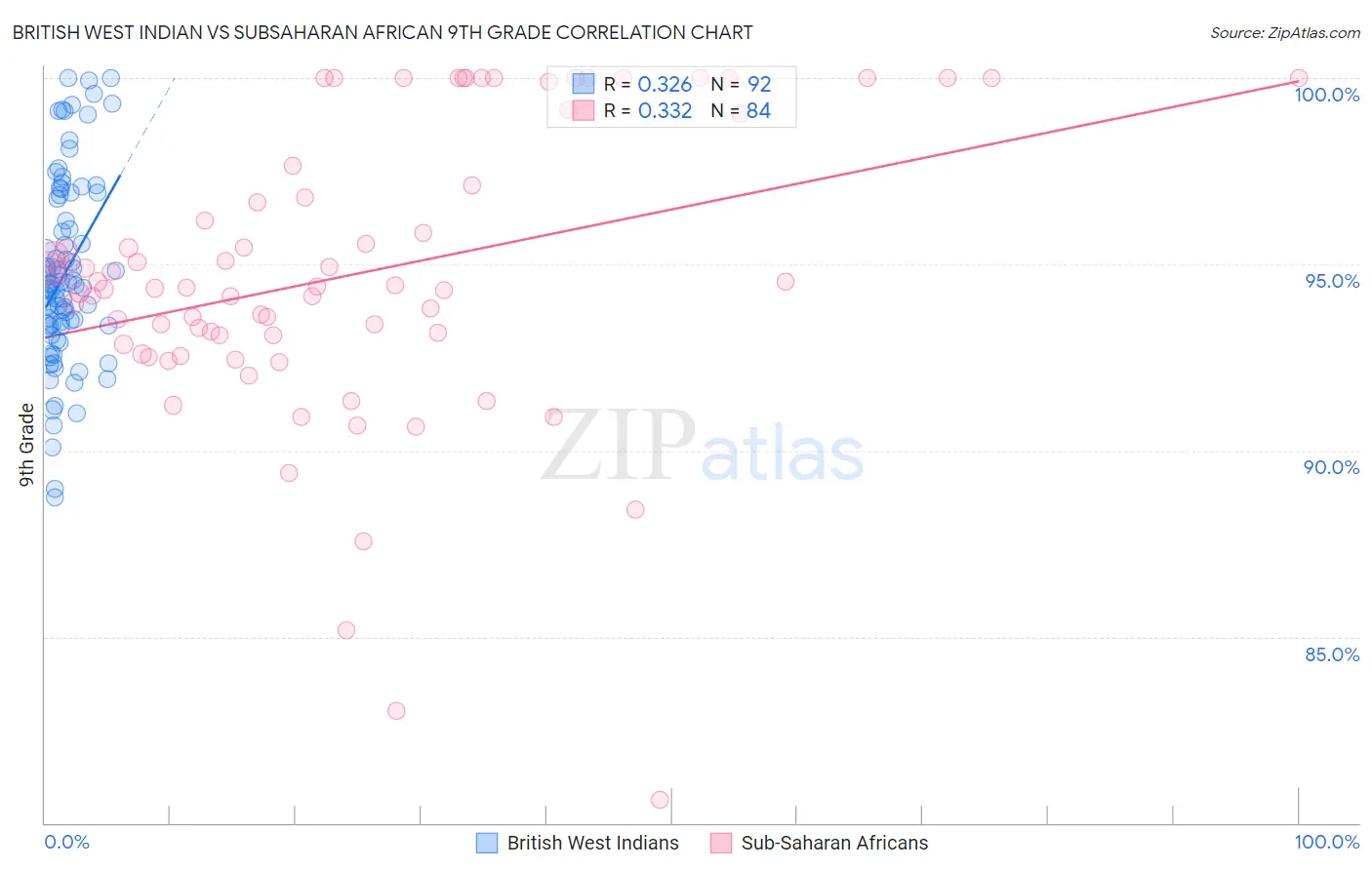 British West Indian vs Subsaharan African 9th Grade