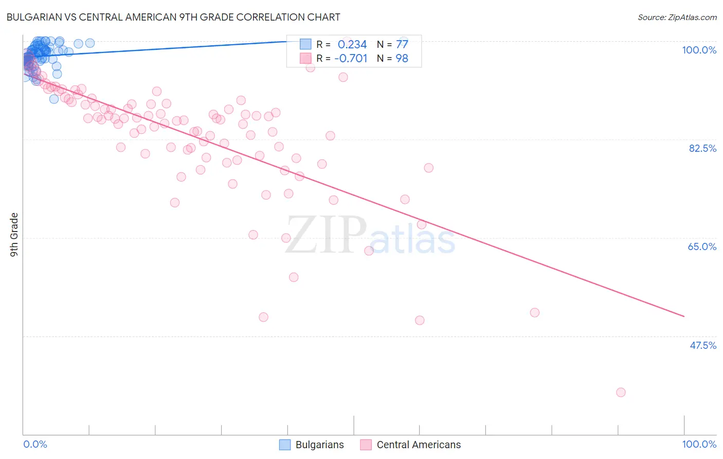 Bulgarian vs Central American 9th Grade
