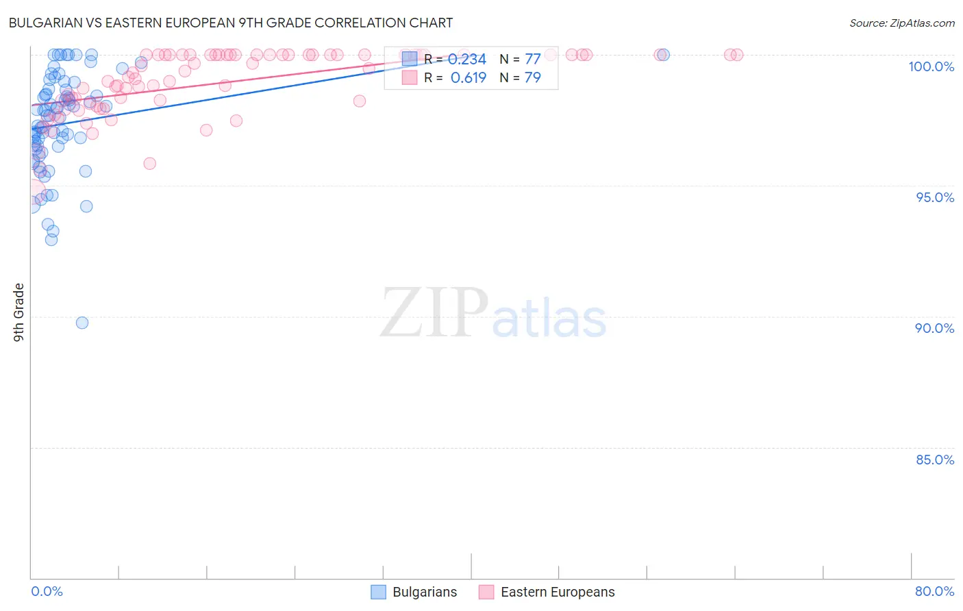 Bulgarian vs Eastern European 9th Grade