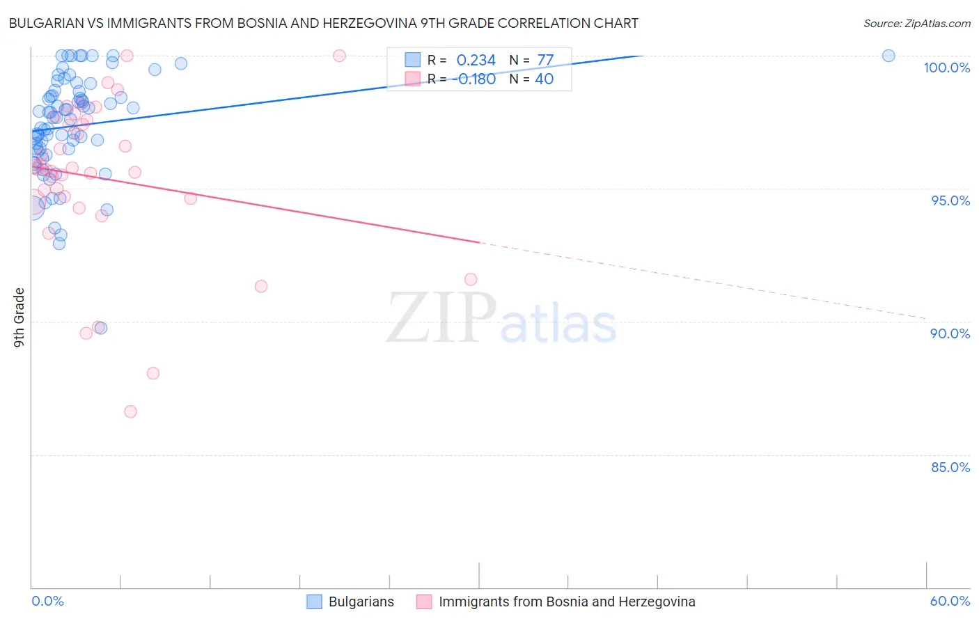 Bulgarian vs Immigrants from Bosnia and Herzegovina 9th Grade