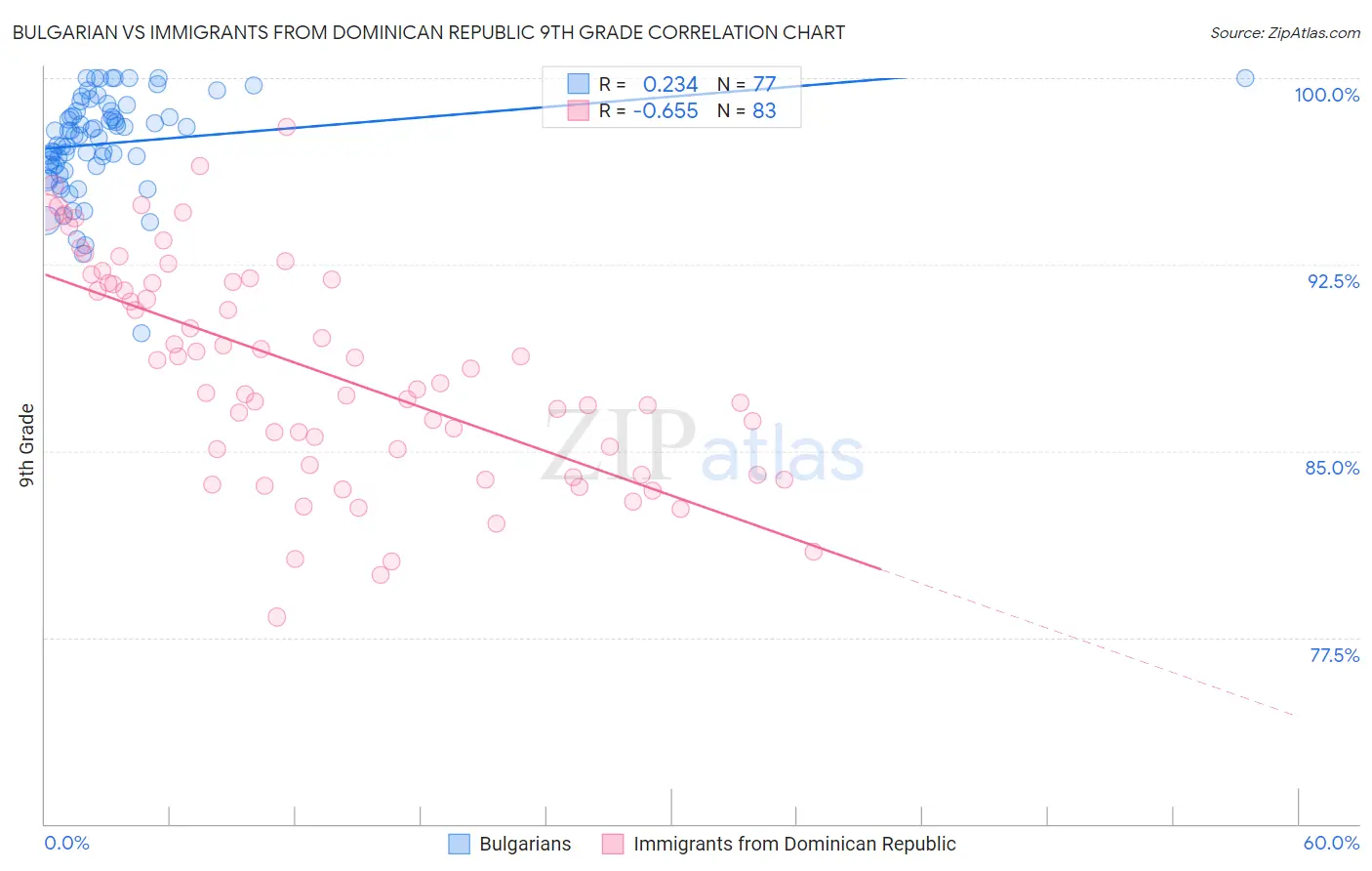 Bulgarian vs Immigrants from Dominican Republic 9th Grade