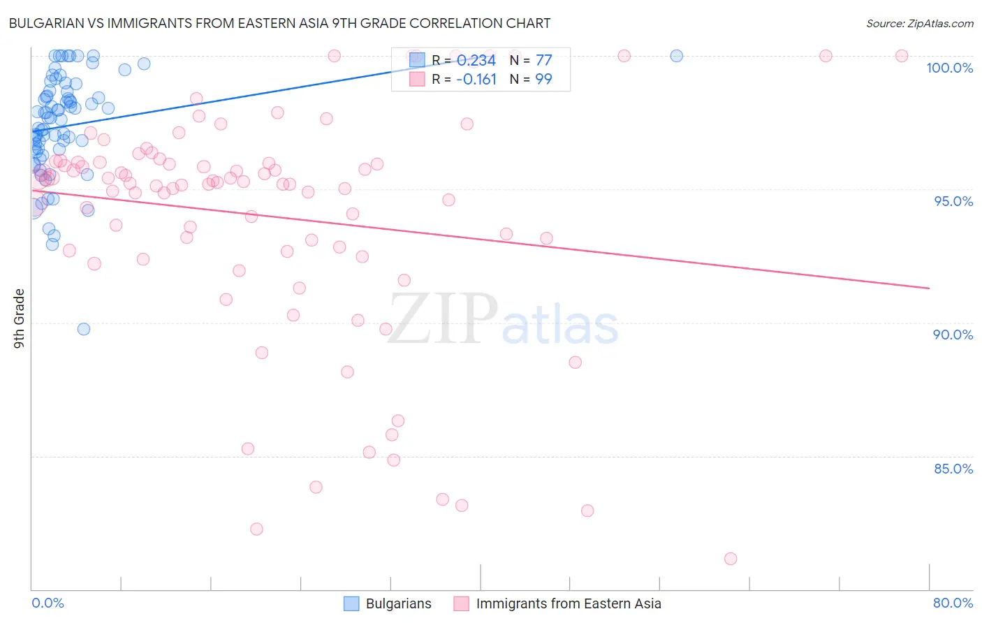 Bulgarian vs Immigrants from Eastern Asia 9th Grade