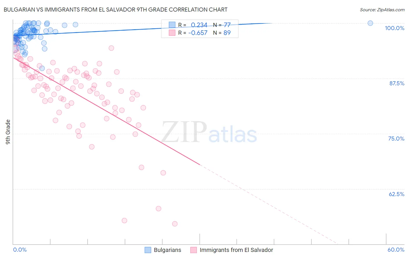 Bulgarian vs Immigrants from El Salvador 9th Grade