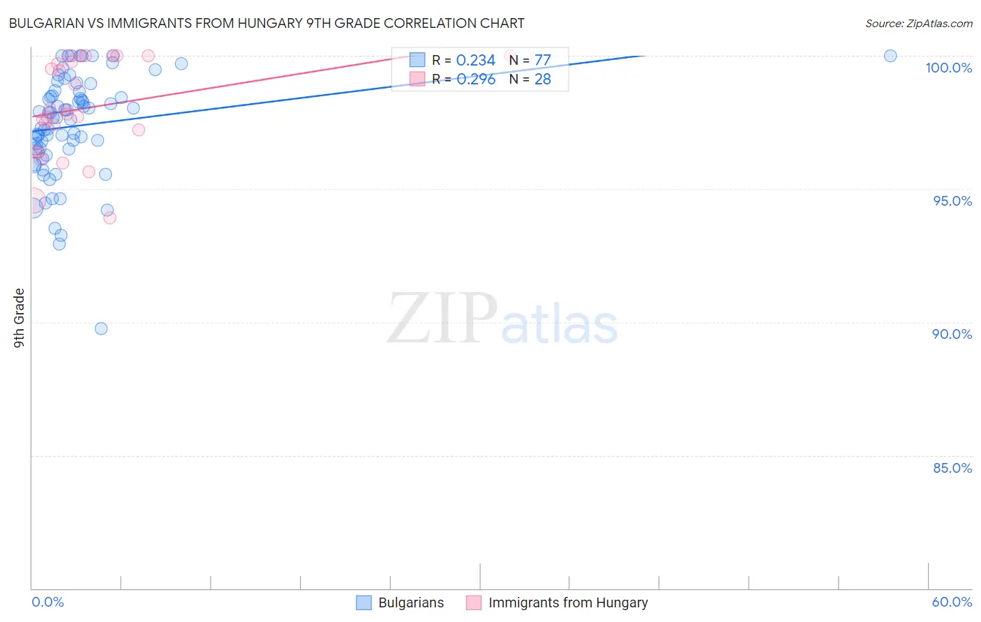 Bulgarian vs Immigrants from Hungary 9th Grade