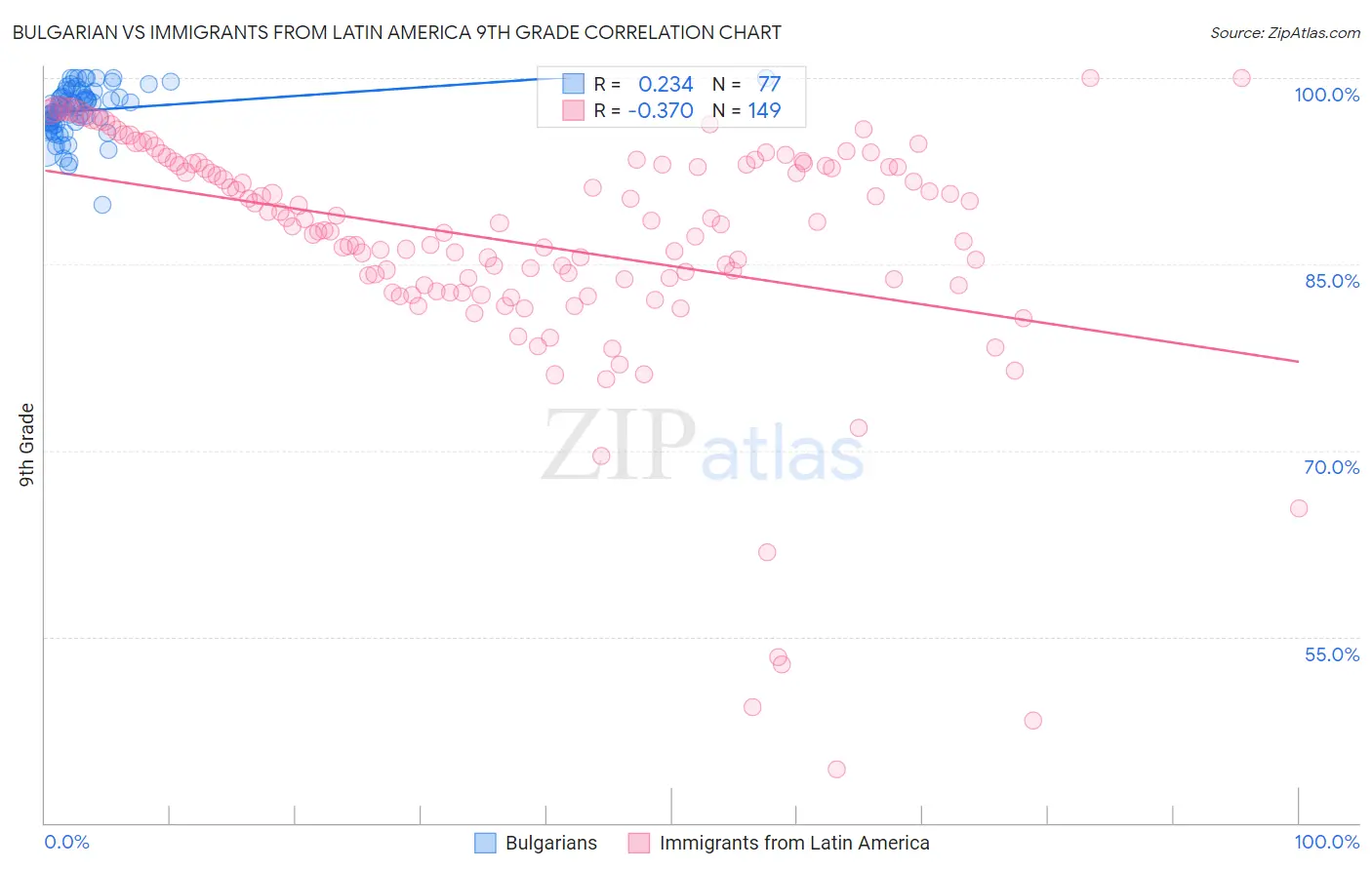 Bulgarian vs Immigrants from Latin America 9th Grade