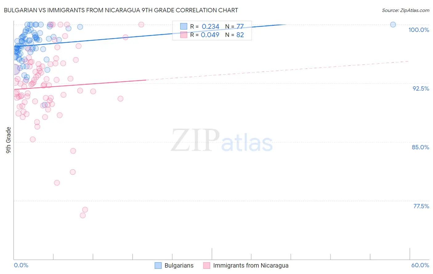 Bulgarian vs Immigrants from Nicaragua 9th Grade