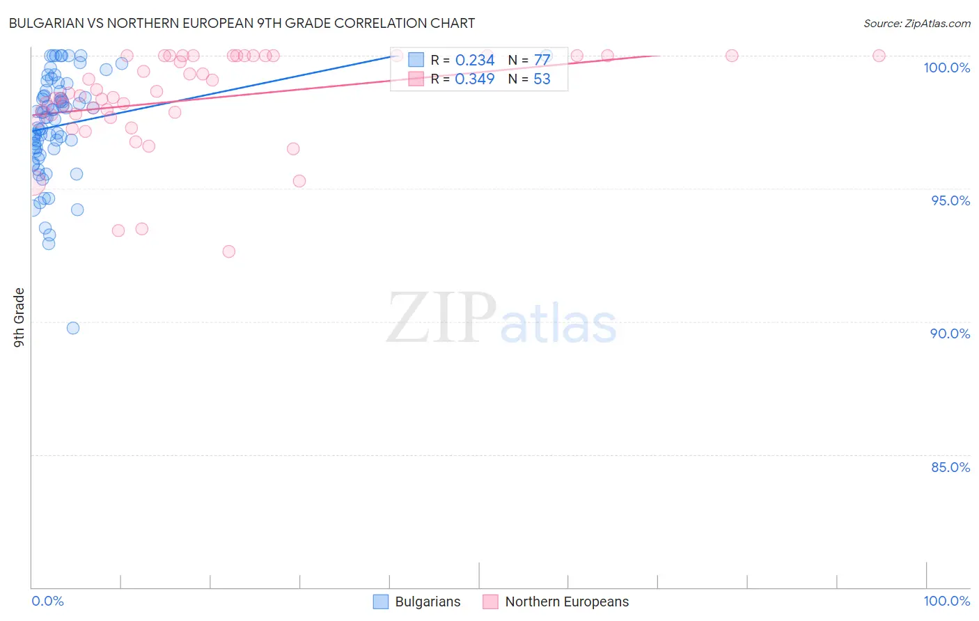 Bulgarian vs Northern European 9th Grade
