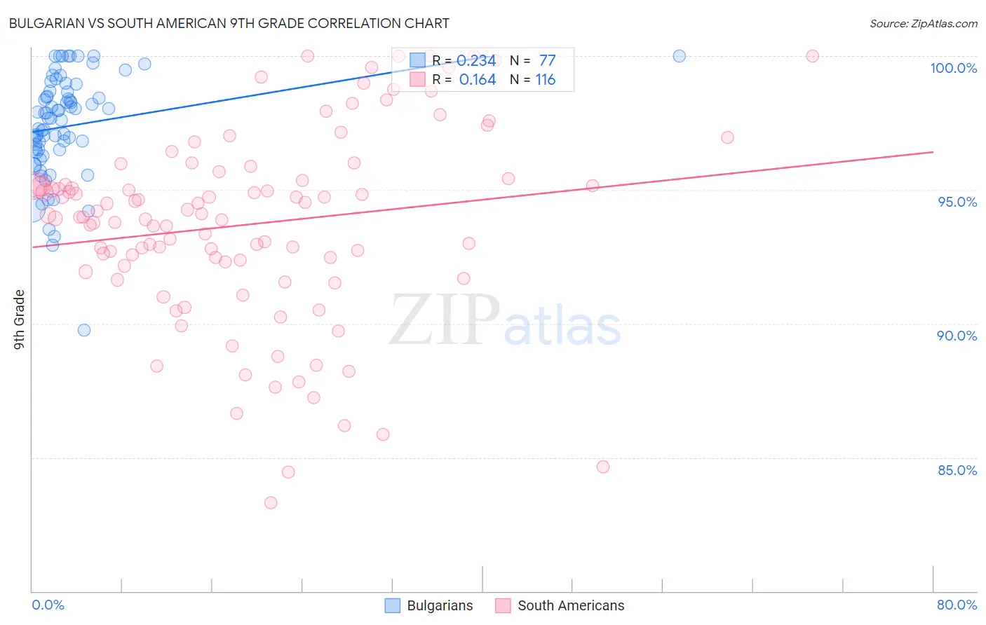 Bulgarian vs South American 9th Grade